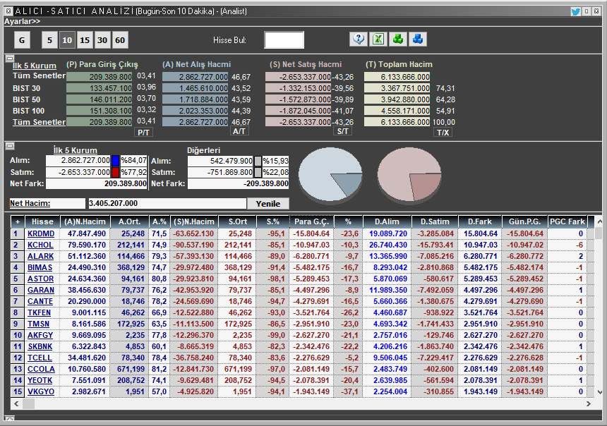 24 nisan 2024 günü net işleme göre 

sol üst para giriş olan hisseler  #thyao #pgsus #ısctr 
sağ üst para çıkışı olan hisseler #zoren #doas #reedr 
sol alt karanlık odada alınan hisseler #thyao #ısctr #toaso 
sağ alt karanlık odada satılan hisseler #krdmd #kchol #alark