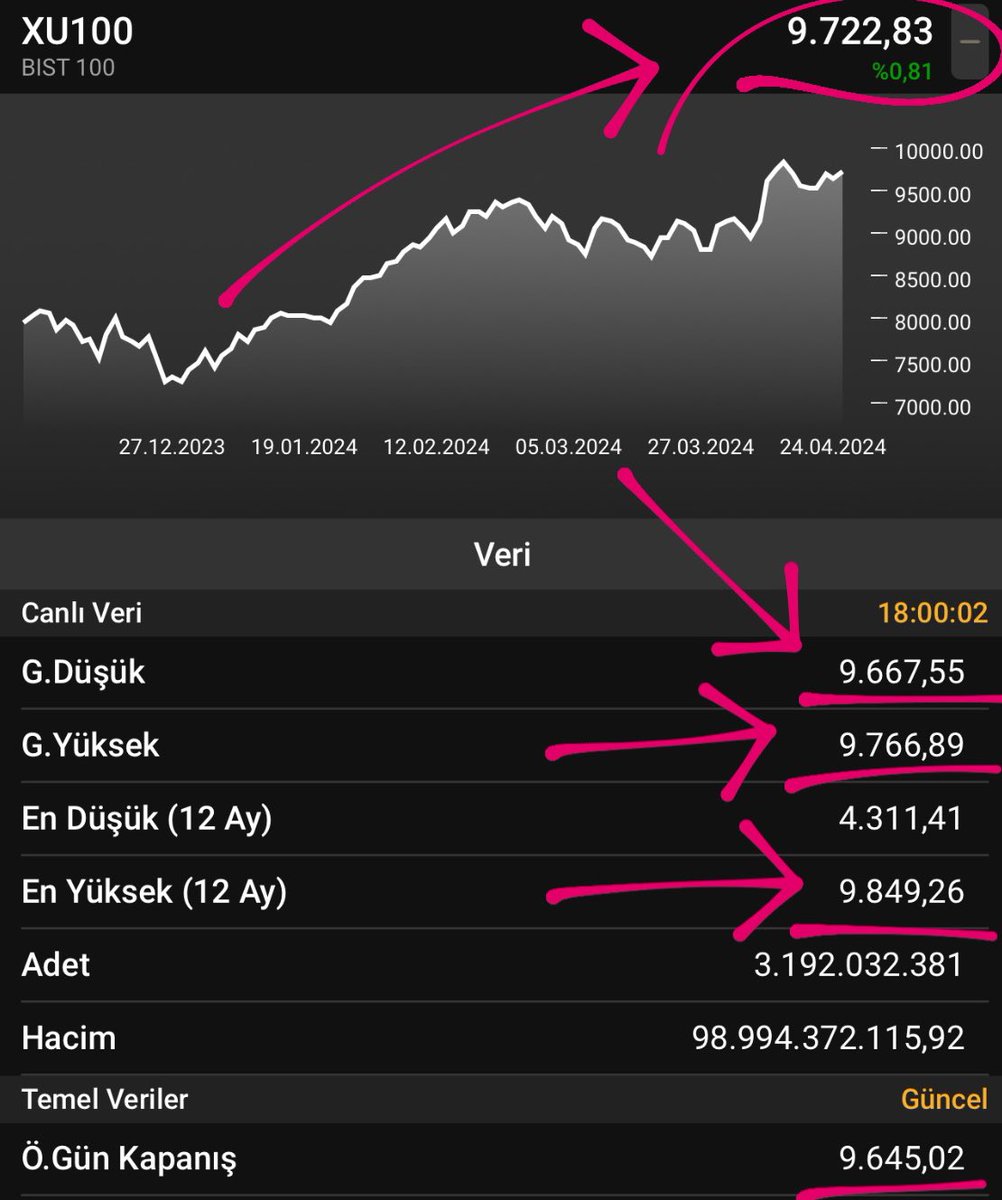 Mutlu akşamlar…
Sabah yayında bahsettiğim ve #sektör analizinde de bahsettiğim 9666/9766 günün aralığı oldu.Ayrıca #xbank #xfink #xulas güzel hareketler sergiledi. Kısacası harika süper süper bir gün daha bitti, yarın daha güzel olsun……