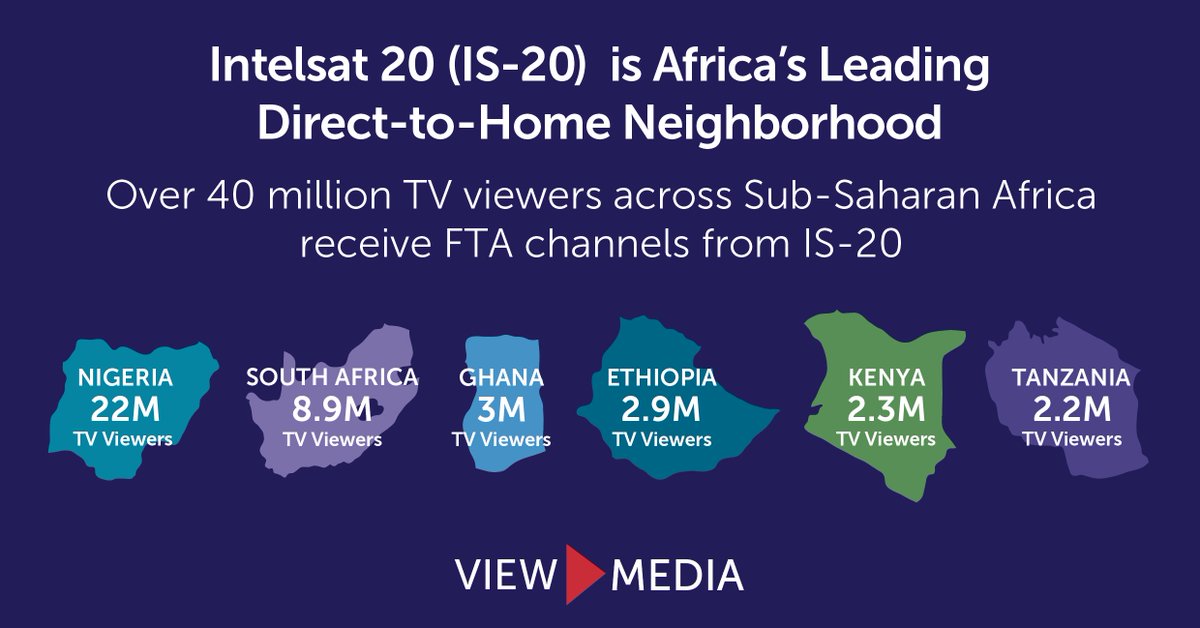 View_MediaLtd's tweet photo. Intelsat 20 (IS-20) allows broadcasters to instantly reach key FTA markets across Sub-Saharan Africa. In fact, over 40 million TV viewers in Africa receive Free-to-Air channels from IS-20: https://t.co/jCE4wX78V1 or WhatsApp us on: +44 7718 258317 https://t.co/F5wCbRAsOD