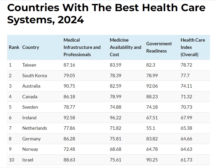 #Taiwan🇹🇼 has the best health care system in the world🏥🩺🌡️ According to the latest analysis by CEOWORLD Magazine, a financial magazine headquartered in New York City, the country with the best health care system in the world is #Taiwan🇹🇼, ranking first. The next 2nd to 5th…