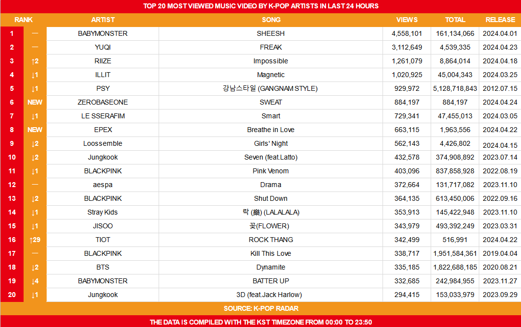 Top 20 Most Viewed Music Video by K-Pop Artists on April 24th ⚠ If you don't see a MV, it's because K Pop Radar hasn't added it yet. This list is NOT made by me, it's made by K-Pop Radar.