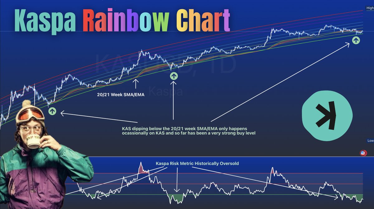 New $KAS TA video today--all about $KAS!

Includes: 
- Rainbow Chart
- Risk Metric
- Potential Upside Targets

Watch it here: youtube.com/watch?v=WaKCFv…