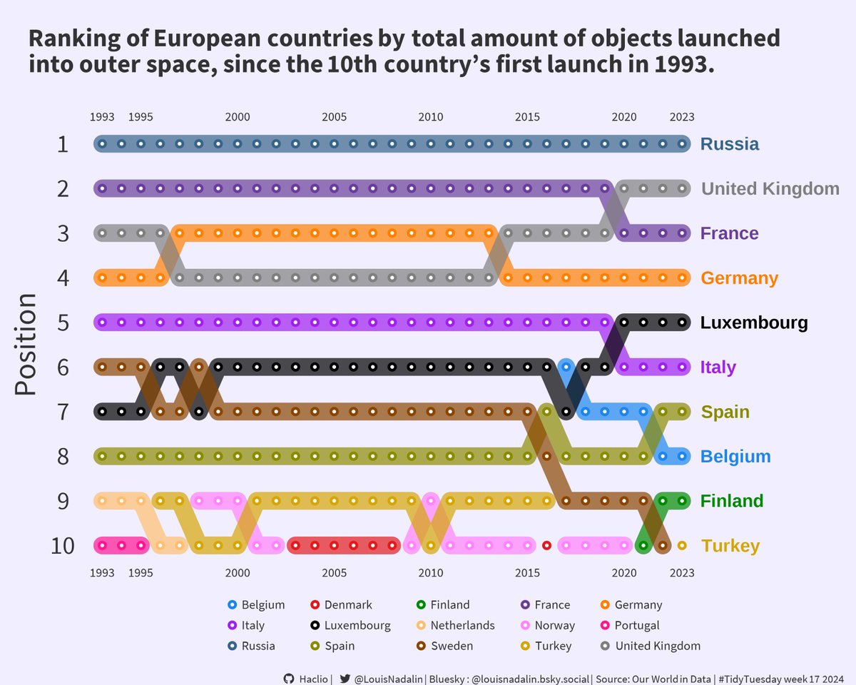 This week's #TidyTuesday: objects in outer space. I chose to focus on the 10 most active European countries. Tried to use {ggbump} but ran into issues, but lines work pretty well.
Code: github.com/Haclio/TidyTue…
#dataviz #Rstats #R4DS #ggplot2