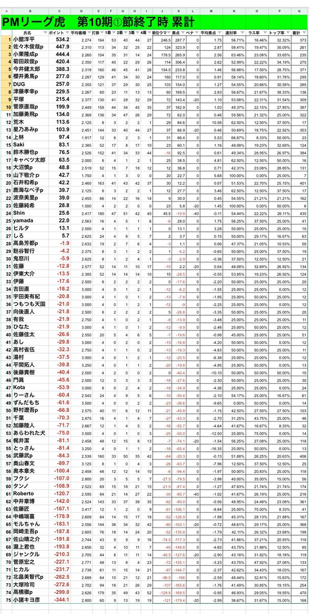 PML.虎
連盟公式ルール
第10期①節目

デイリーチャンピオン
大塚玲司さん🏆

次回は
5/22（水）

ありがとうございました。
#ＰＭリーグ