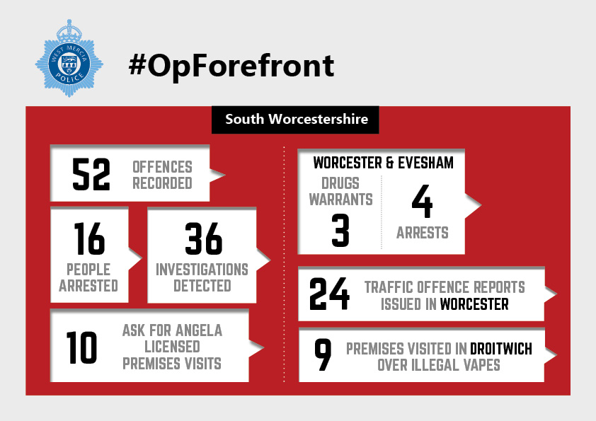 #Op Forefront | Sixteen people were arrested during a day of police action across Droitwich and South Worcestershire yesterday (Tuesday 23 April). Read more ➡️ orlo.uk/TG0dh