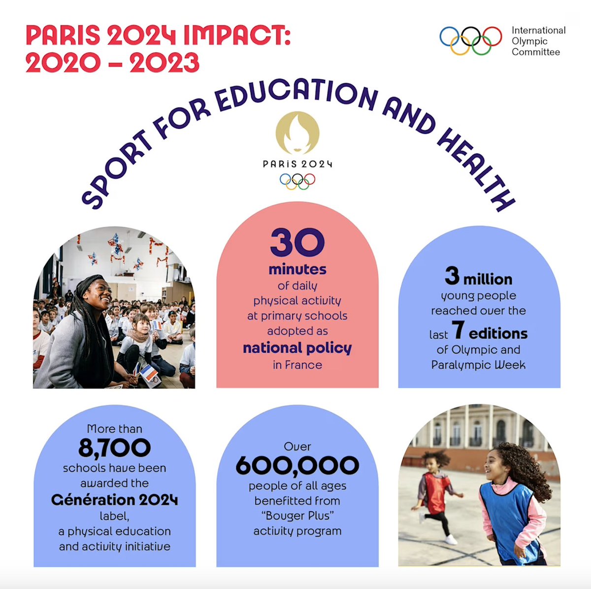 Strengthening the role of sport as an enabler for the @UN SDGs ⬇️ One of the legacies of @Paris2024 already in place is the '30 Minutes of Exercise a Day' project that has been rolled out, impacting thousands of school children. #OlympicAgenda Read: olympics.com/ioc/news/paris…