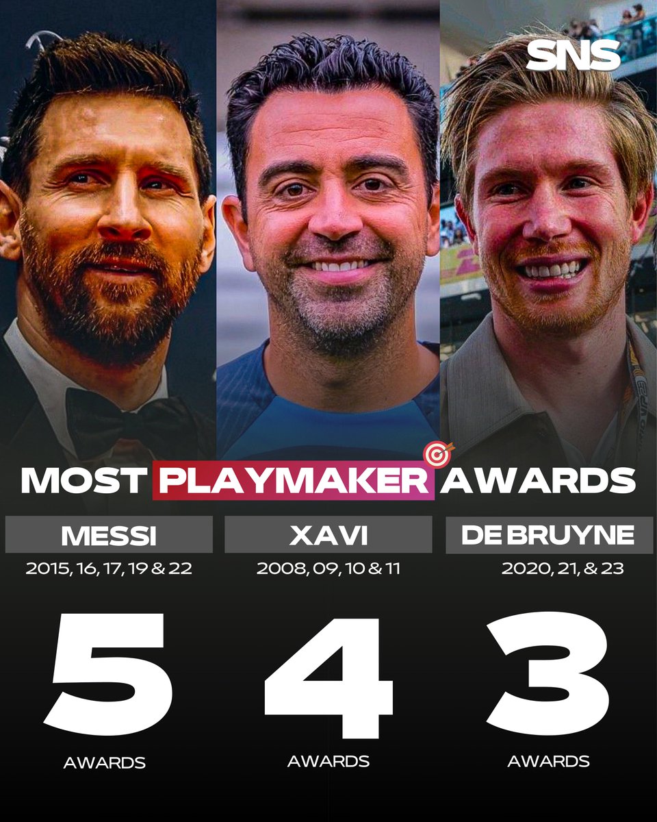 🏆🎯Players with the most Playmaker Awards:

🇦🇷 Lionel Messi — 5 awards
🇪🇸 Xavi Hernandez — 4 awards
🇧🇪 Kevin De Bruyne — 3 awards
🇪🇸 Andres Iniesta — 2 awards
🇭🇷 Luka Modric — 1 award
🇧🇷 Kaka — 1 award
🇫🇷 Zinedine Zidane — 1 award
🇩🇪 Toni Kroos — 1 award

LEGENDARY! 👏🏽❤️