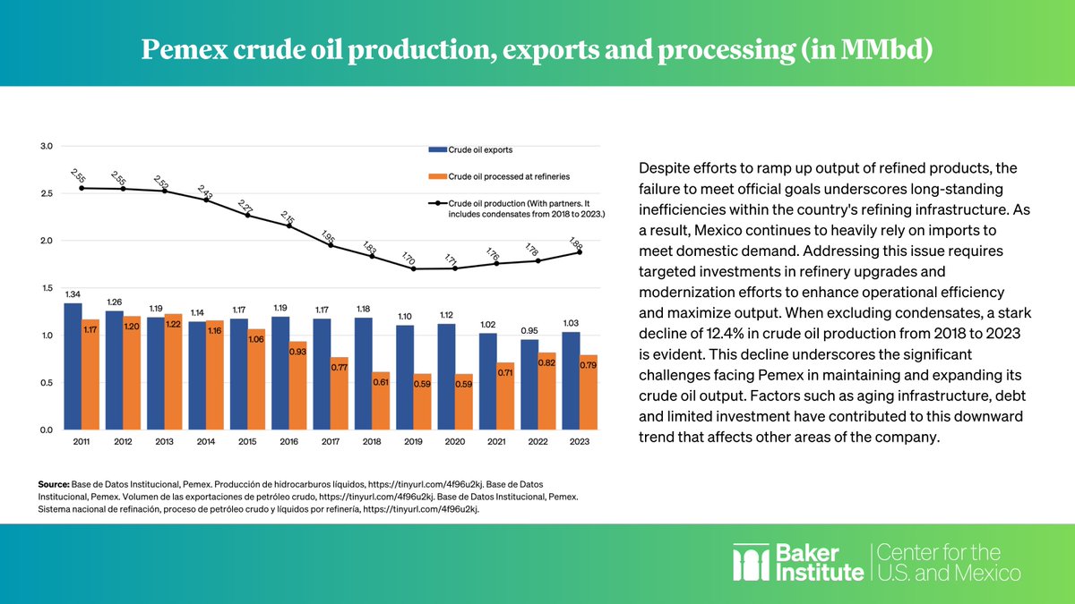 Excluding condensates, #Pemex faces a notable 12.4% drop in crude oil production, signifying ongoing hurdles in maintaining output levels. Aging infrastructure, financial burdens, and insufficient investment hinder progress, impacting refining and other operational aspects.