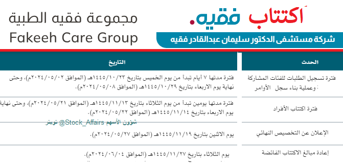 Stock_Affairs's tweet photo. اكتتاب فقيه :
( شركة مجموعة فقيه الطبية )
• مطروح للأفراد: 4.980.000 سهم
• بداية الاكتتاب: الثلاثاء 13-11-1445(21-5-2024)
• نهاية الاكتتاب: الأربعاء 14-11-1445(22-5-2024)
• الجهات المستلمة: 
الراجحي - الأهلي - ساب الأول - الإنماء - الجزيرة - العربي
• سعر الاكتتاب: يحدد لاحقا
  (علما أن القيمة الاسمية : 1 ريال للسهم الواحد)
للمزيد، نشرة الإصدار: https://t.co/jy6HMTuArJ