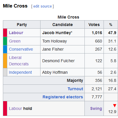 The same website is urging people to vote Labour in the Labour/Green marginal of Mile Cross (also in Norwich). This is a tight Labour/Green contest in a ward that the Tories have NEVER won, yet 'Stop the Tories' is telling people to vote Labour. Just ignore it. It's wrong.