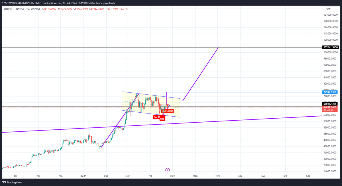 #BTC Zaten olur da çizdiğim TOBO aktifleşirse bayrağı yukarı kırmış oluyor ve 103K beklentimize gitmemiz gerekiyor