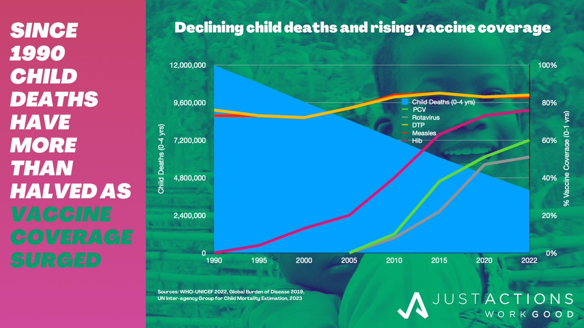 And what happened to child deaths as vaccine coverage surged in recent decades? 12 million child deaths in 1990 became less than 5 million in 2021. And ⬆️#vaccine coverage can help halve child deaths again to achieve the #SDGs by 2030. It's #HumanlyPossible because…