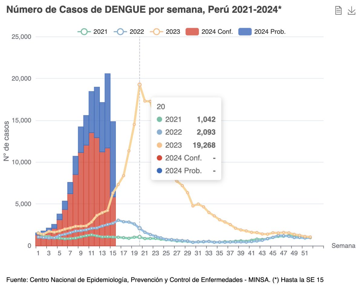 Fuerte y claro: Luego de q denunciáramos la grosera MANIPULACIÓN DE DATOS, el @Minsa_Peru volvió a corregir las cifras del año pasado y nuevamente reportan 19,268 casos en la semana 20 del 2023 con lo cual se confirma q superamos largamente ese pico en la SE14 con 20,205 casos!!!