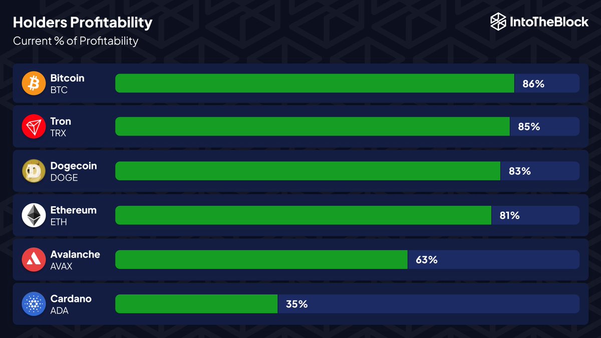 The chart below shows the percentage of holders in profit on several top  layer 1 networks 👇 Bitcoin remains king, with $TRX being a close second.  $DOGE and $ETH also have the