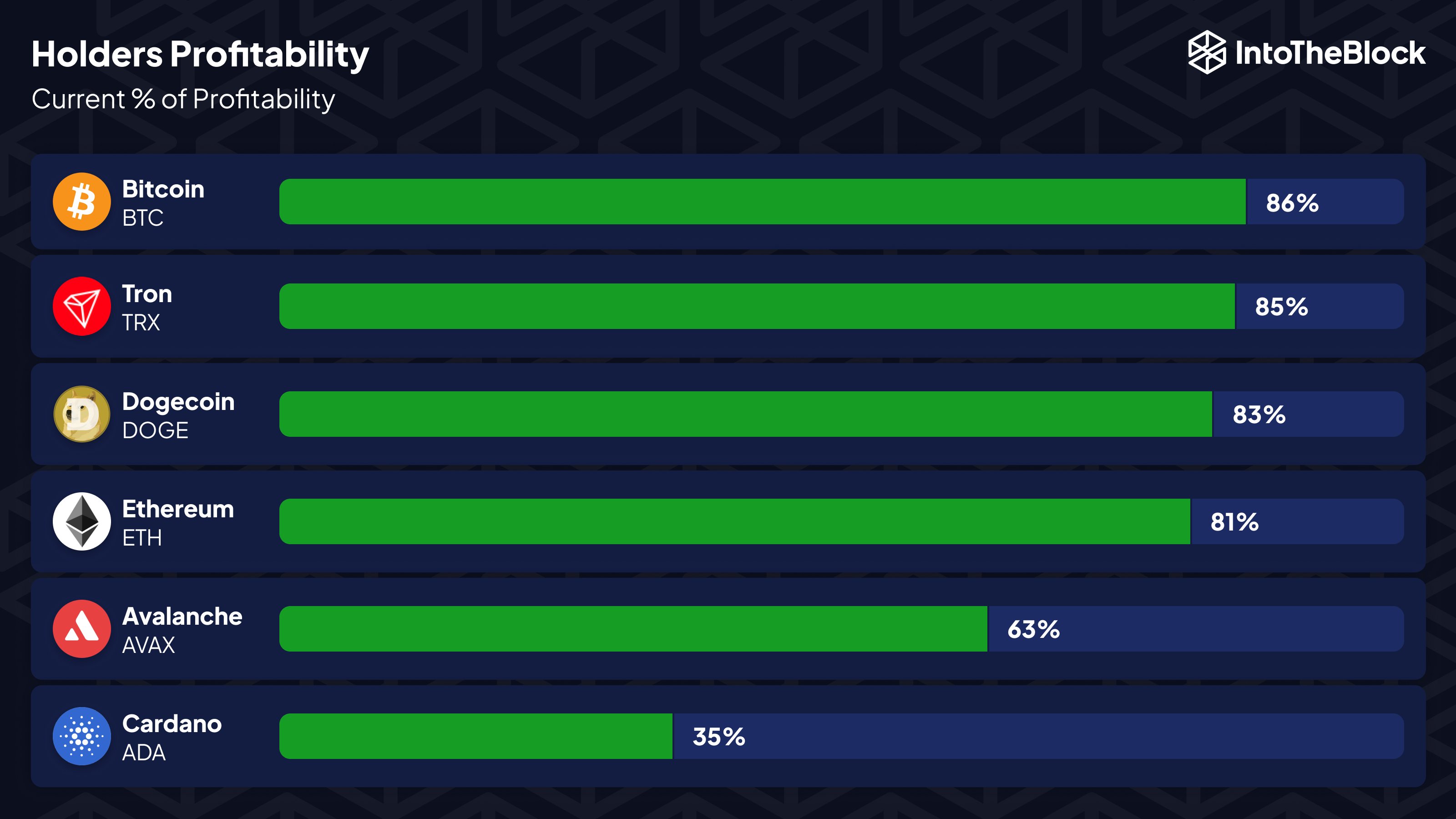Bitcoin, Dogecoin Top Holder Profitability Ahead Of Cardano & Ethereum: Details