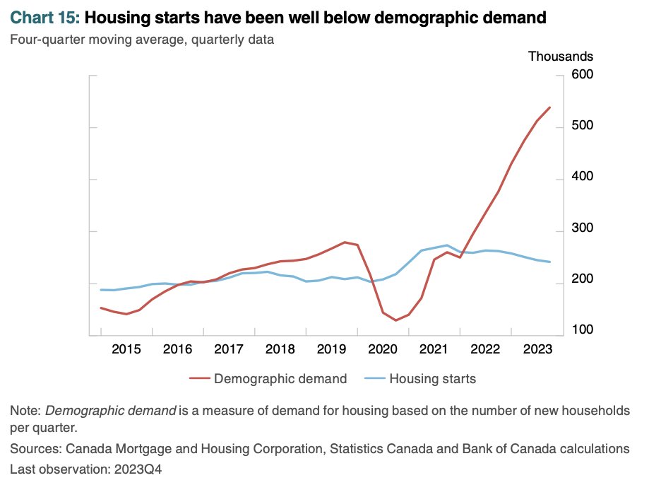 danielfoch's tweet photo. Bank of Canada: Housing starts have been well below demographic demand https://t.co/jCKkEOObrJ