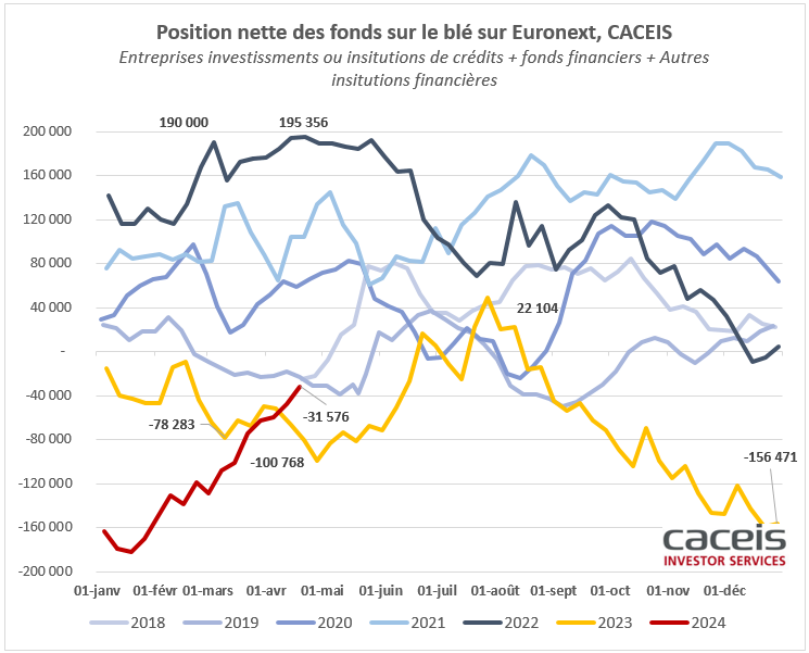 MD_fr_grains's tweet photo. #Euronext #MATIF -Position nette vendeuse sur le #wheat se réduit à -31 576 lots. #wheat #matif #moneymanagers #euronext https://t.co/OwM0UHqtv8