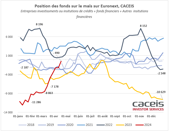 MD_fr_grains's tweet photo. #Euronext #MATIF -Position nette vendeuse sur le #wheat se réduit à -31 576 lots. #wheat #matif #moneymanagers #euronext https://t.co/OwM0UHqtv8