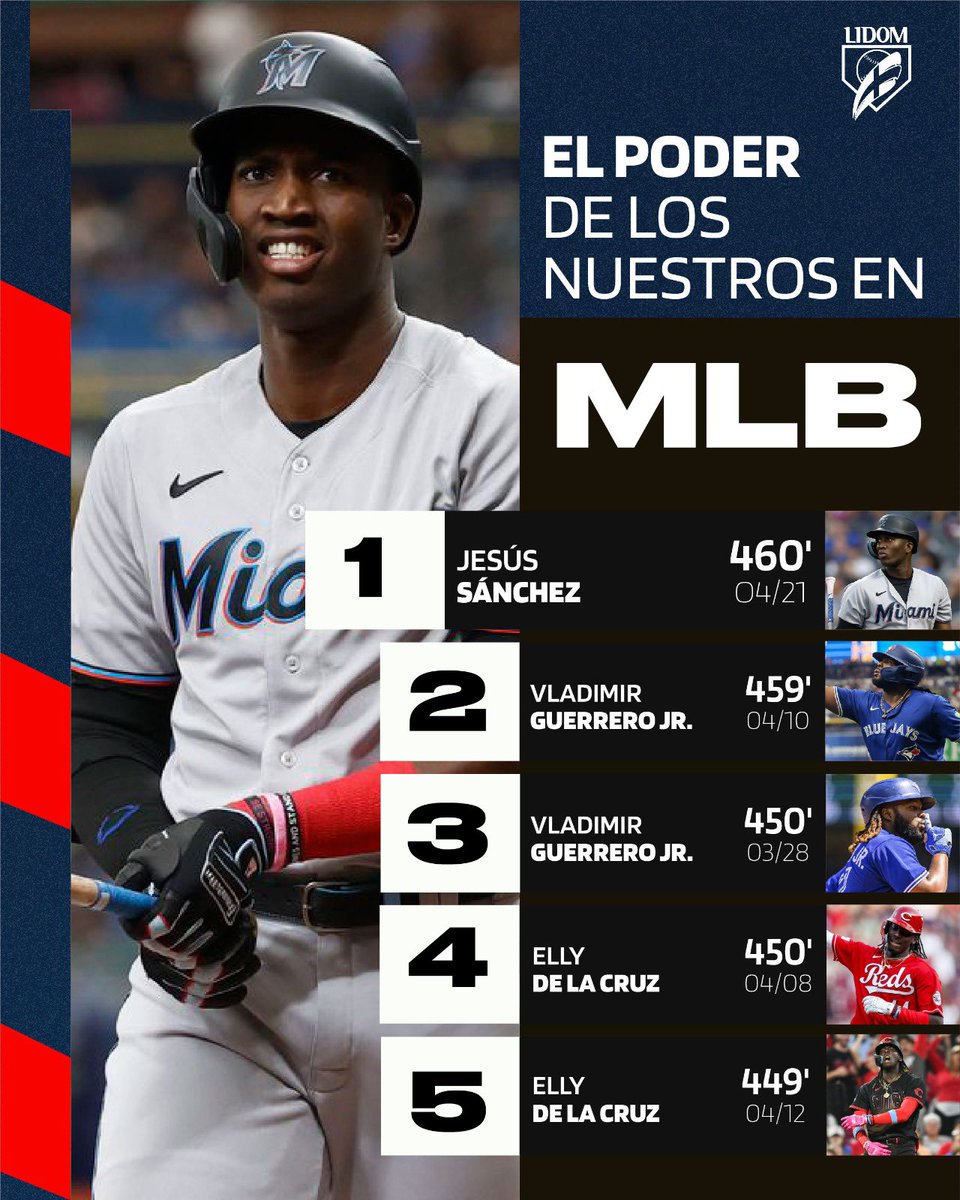 En @lasmayores, el poder lo ponen los nuestros ⚾️💥🇩🇴

Actualizamos los cinco batazos más largos conectados por dominicanos en lo que va de temporada en MLB.

#LIDOM #LIDOMenMLB