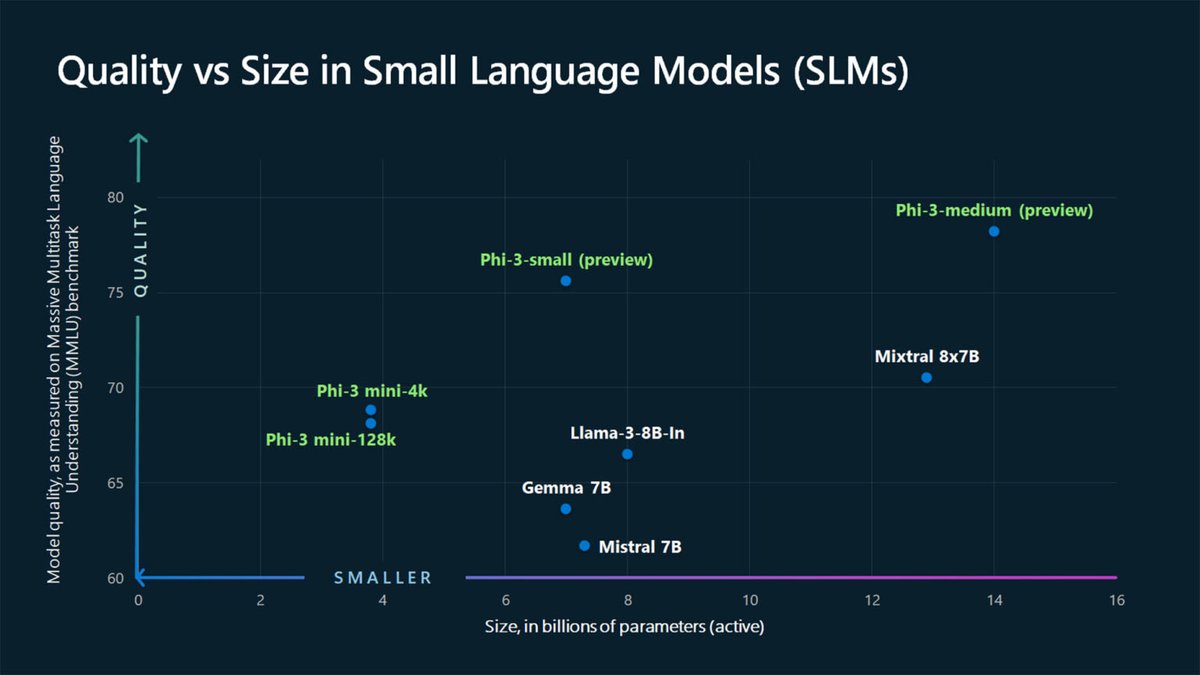 Pretty clear signaling from the flurry of papers by Microsoft and Apple that local LLMs on phones connecting to bigger LLMs in the cloud are coming. Phi 3 is already far better than Siri or Alexa, and with tools and the ability to call on a smarter intelligence, it can do a lot