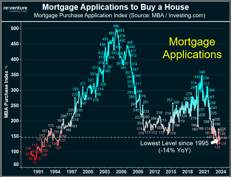 nickgerli1's tweet photo. The US Mortgage Market is crashing. Hard.

With Mortgage Applications to buy a house plummeting -14% from last year. 

And now languishing at their lowest level since 1995.

The housing market is frozen. And buyers aren't coming back until prices/rates drop. https://t.co/HO4V4ZjiKD