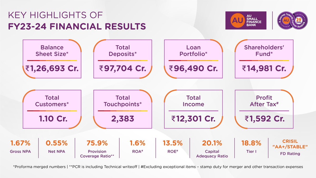 AU Small Finance Bank has sustained its growth momentum in FY23-24 marked by resilient operational performance, with 26% and 25% Y-o-Y growth in deposits and advances resp. Presenting the key highlights of FY23-24.   Know more: aubank.in/investors/quar… #AUSmallFinanceBank