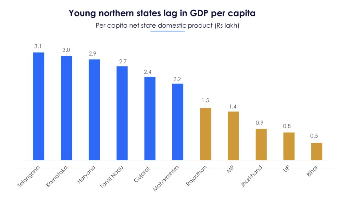 The south & west of India dominate in GDP contribution to the economy, and in GDP per capita. The Hindi heartland states, which have the youngest populations (UP, Bihar, Madhya Pradesh, Rajasthan) have a low industrial base, making this a low GDP-per-capita region.  The youth…