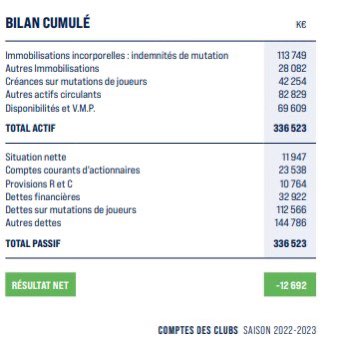 🚨La DNCG déclare que l’OM enregistre un déficit de 12.7M€ sur l’exercice de la saison 2022/2023 ! #TeamOM #DNCG