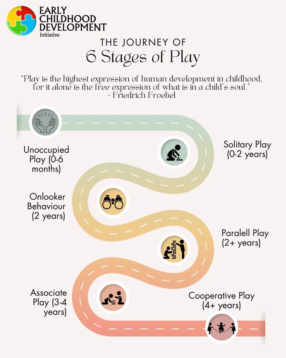 Are you familiar with the stages of play? In the early years, infants, toddlers, and young children go through key milestones with how they play AND learn. #PlayMatters