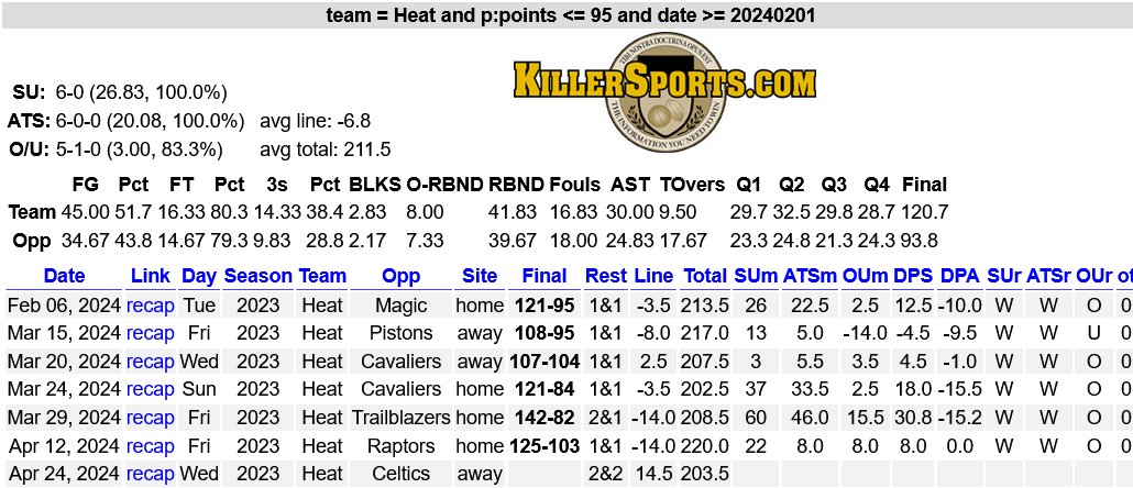 SBBreakers's tweet image. The #Heat offense generated just 94 points in game one vs the #Celtics but this team has had several offensive road bumps the 2nd half of the season and recover. 

The Heat are 6-0 overall &amp;amp; ATS since February when they scored no more than 95 points last game.

Miami has won…