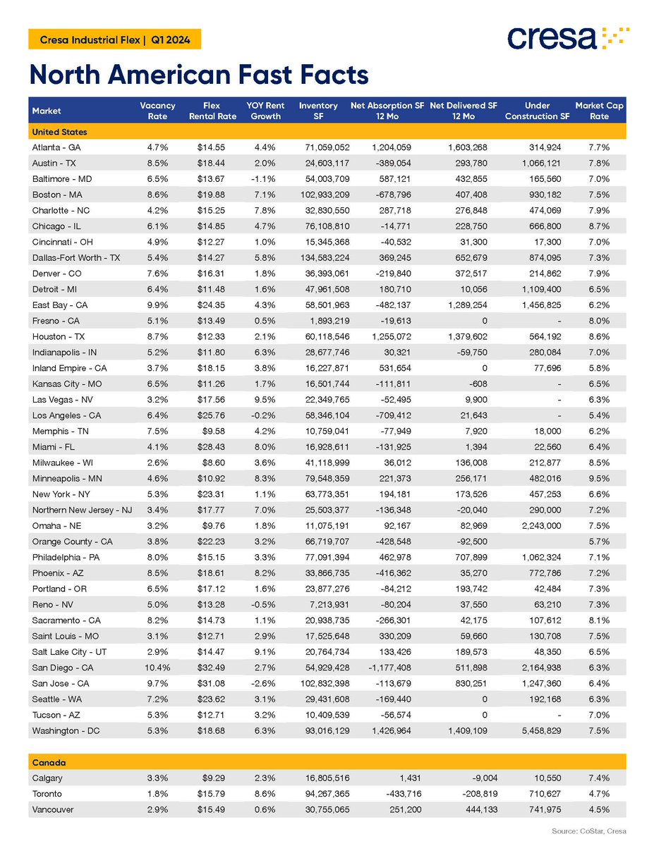 We're excited to share what's happening across North America. Check out Q1 2024 Industrial Flex &amp; Warehouse Fast Facts.  #CRE #Cresa #Industrial