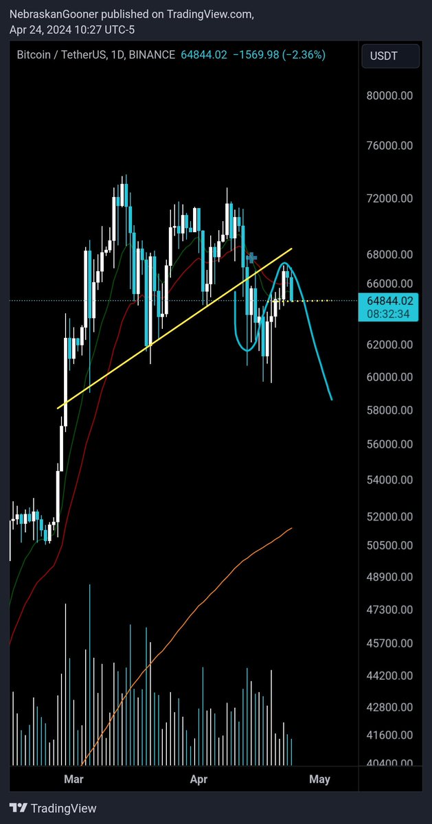 #Bitcoin Still my main scenario which is concerning for alt coins as well. Needs to hold this $64,800 level otherwise could continue to follow through from this breakdown
