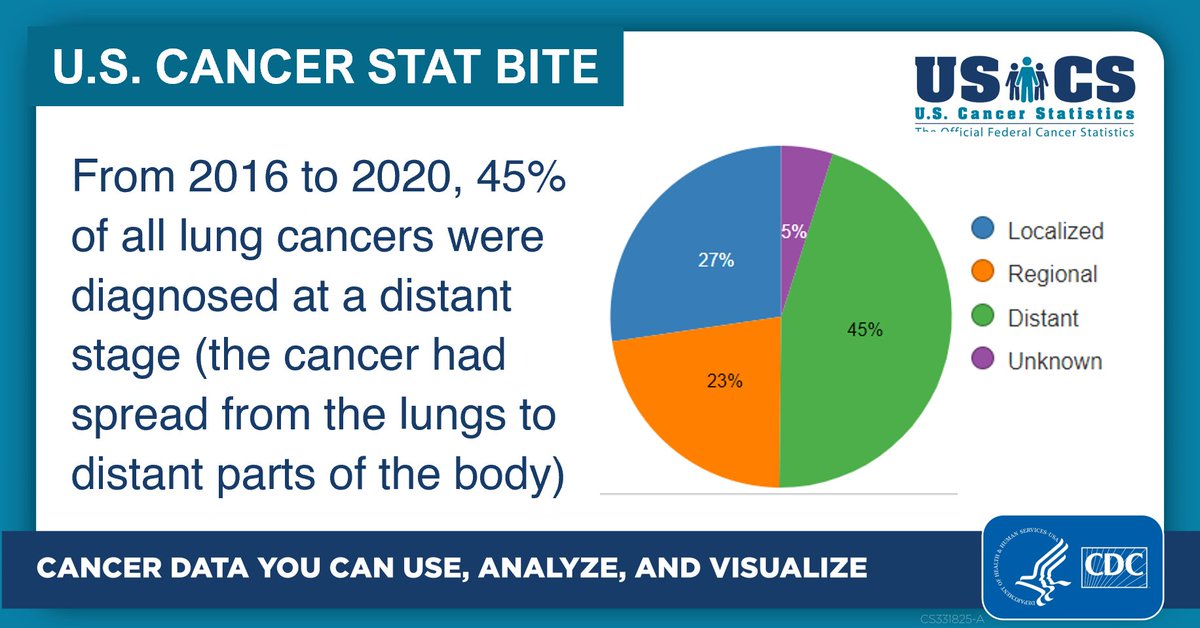 CDC_Cancer's tweet photo. More people die from #LungCancer than any other cancer. According to the latest available data, men had higher rates of getting and dying from it than women. Get an overview of other statistics in this Stat Bite. https://t.co/2rN1xDWKU9
#USCancerStats https://t.co/5ZSTHSc0j2