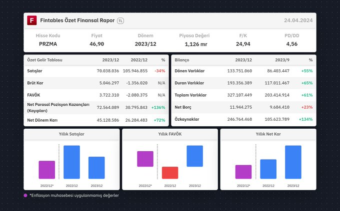 #PRZMA 2023/12 finansal tabloları açıklandı.