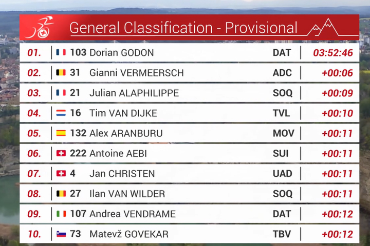 #TDR2024 🇨🇭. CLASIFICACIÓN GENERAL provisional del Tour de Romandía tras la 1ª etapa en línea. Dorian Godon 🇫🇷 , nuevo líder.