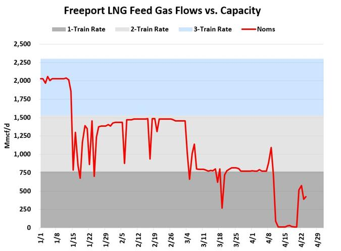 Freeport LNG has struggled to maintain a full flow rate for Train 3 since restarting the unit over the weekend. Inflows ran at >0.5 Bcf/d on 4/21-4/22, but they backed down to 0.39 Bcf/d and 0.42 Bcf/d in the past two days. #natgas #ongt #lng