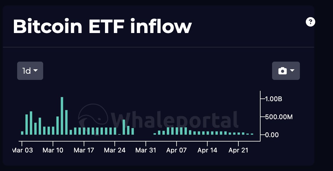 #Bitcoin ETF inflows