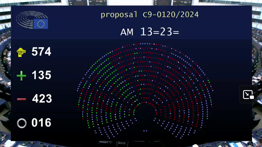 Des socialistes à l'extrême droite, les eurodéputés rejettent l'amendement des écologistes contre le détricotage de la #PAC. Cette réforme n'est qu'une distraction pour cacher leur inaction totale pour garantir un revenu digne pour les agriculteurs. De la pure démagogie.