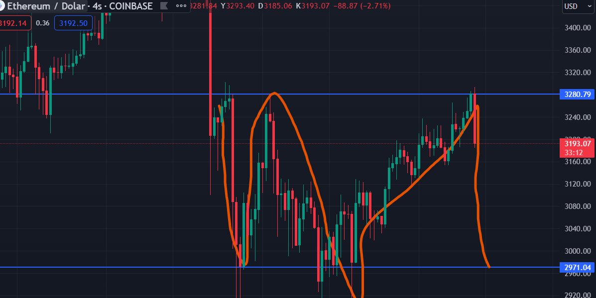 #eth üst mavi çizgi altı kapanış yapmaya devam ederse bu hareket olası