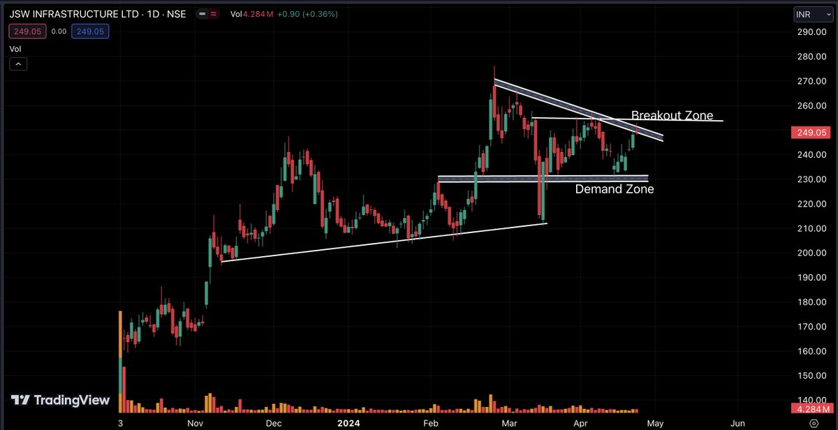 JSW INFRA
Price at Breakout level
Closing above 250 is a good Sign for Up Side move
Chart looks Good

Keep an Eye on it