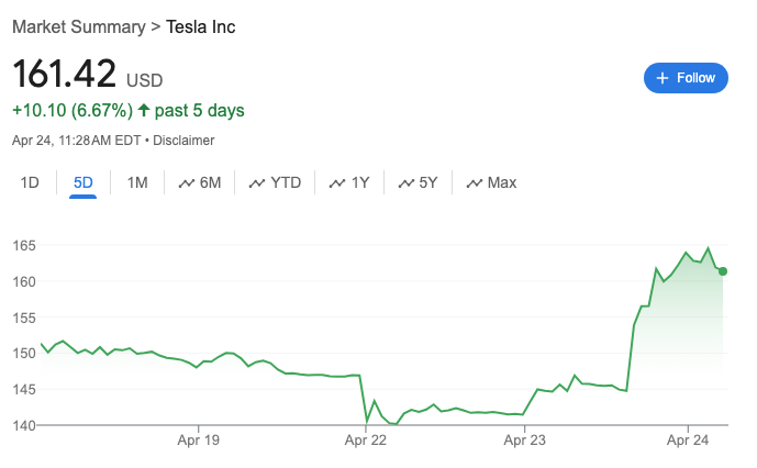 martypartymusic's tweet photo. Tesla Update: @elonmusk on earnings call hints at share buybacks, more affordable models in early 2025 or sooner (Tesla 1 and Tesla 2), that Tesla is a software, AI and robotics company and that they will have 85000 $NVDA H100 GPUs by year end running models. Also says Robotaxis will be on all streets of the Western world. Tesla up as much as 15% today, currently $161.42.