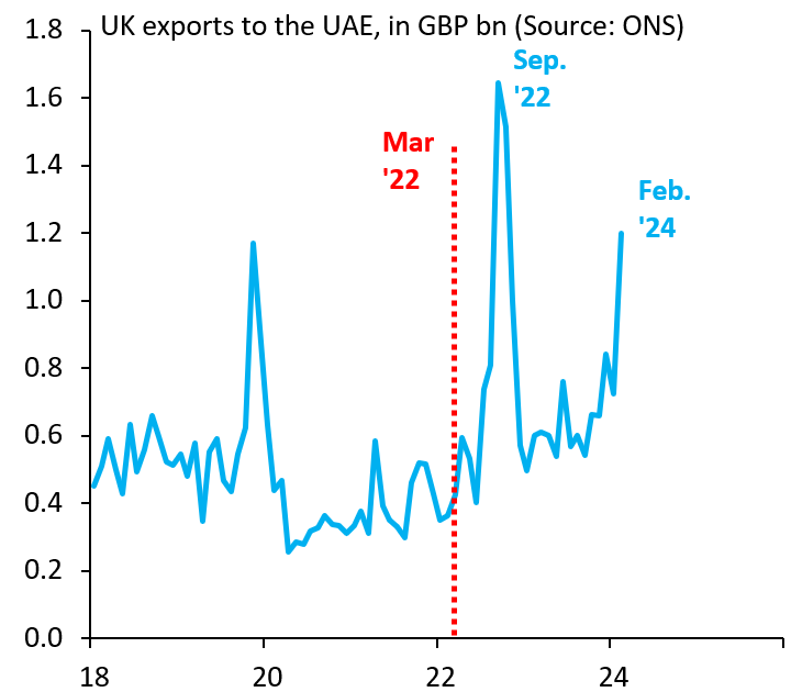 As scrutiny of Central Asia and the Caucasus has grown, the UAE have emerged as a new hub for reexport of Western goods to Russia. Here's UK exports to the UAE. The trend of these exports has been rising since Russia invaded Ukraine and just spiked in Feb. '24. @EdConwaySky