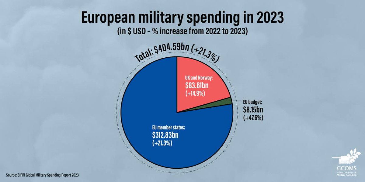 ❗️L'any passat, la UE + Regne Unit + Noruega van destinar gairebé 4 vegades més als seus pressupostos militars que Rússia (404,5 Vs 109 mil milions $) 📢Fem una crida perquè es facin esforços reals encaminats al desarmament mundial #WarCostsUsTheEarth
