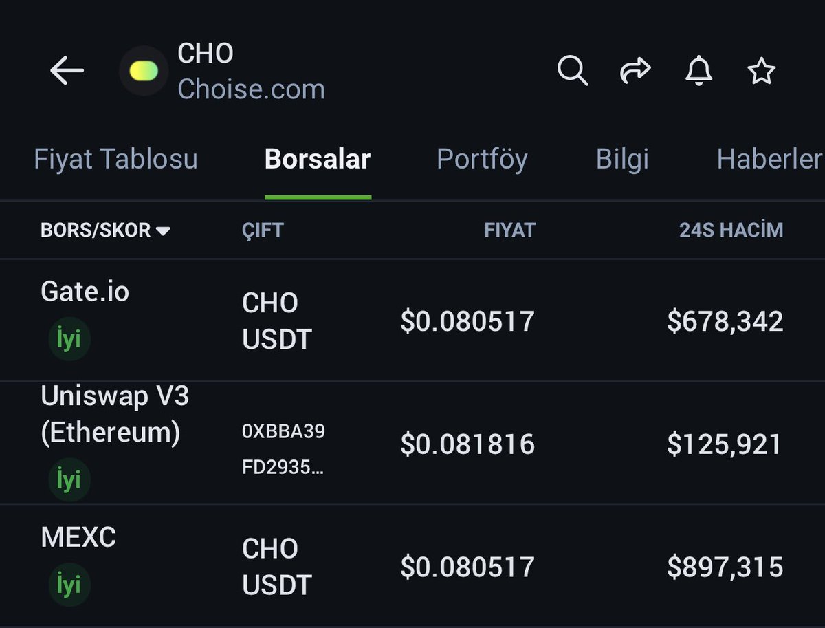 $CHOISE 1,5 seneden beri yatırımım olan bir proje olduğu için güncel haberleri paylaşıyorum. 

Proje Bingx'te yarın listeleneceğini duyurdu. 
$CHO güncel olarak 10 milyon $ market cap'e yaklaşmış durumda.

@ChoiseAi 'nin 1 milyondan fazla uygulama kullanıcısı var ve 7 yıldır var…