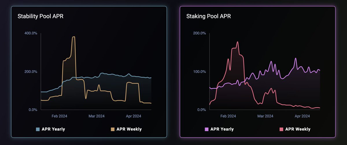 🚀 Just in 

Liquid Loans has rolled out dApp version 3.8.1! Here's what's NEW 🧵

1⃣ Landing Page: 
A new open vaults ‘OV’ metric has been introduced on the top navigation bar, allowing users to instantly view the total number of open Vaults in the system.

2⃣ Landing Page: