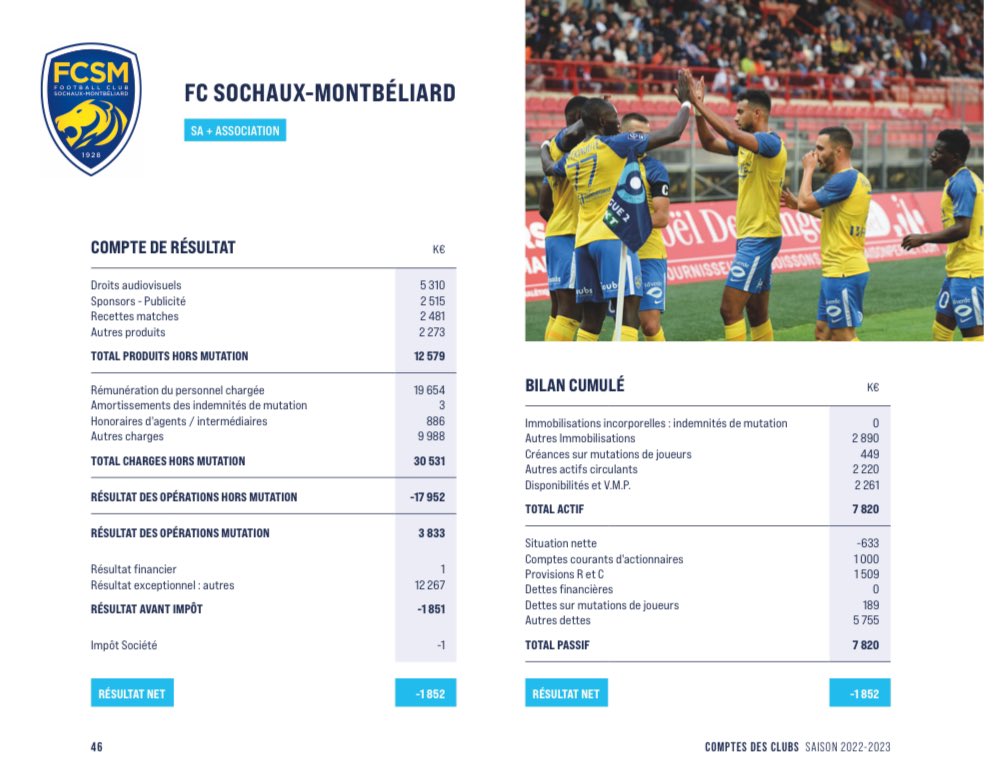 🚨 Sochaux enregistre un déficit de 1 852 000€ sur l’exercice 2022/2023 après la publication des comptes des clubs de Ligue 2 par la DNCG !