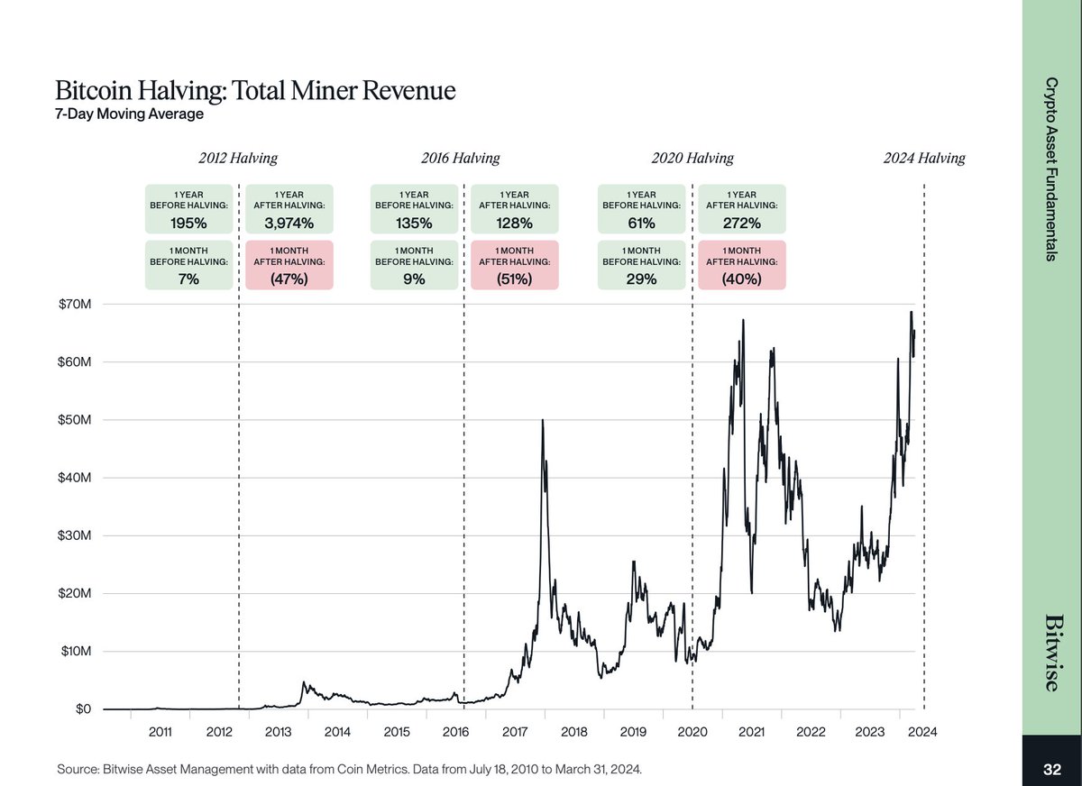 Bitwise's Q1 2024 Crypto Market review dropped some interesting stats: • Post-2012 halving: Miner revenue shot up by 3974%! • After the 2016 halving: It jumped by 128%. • And following the 2020 halving: 272% rise!