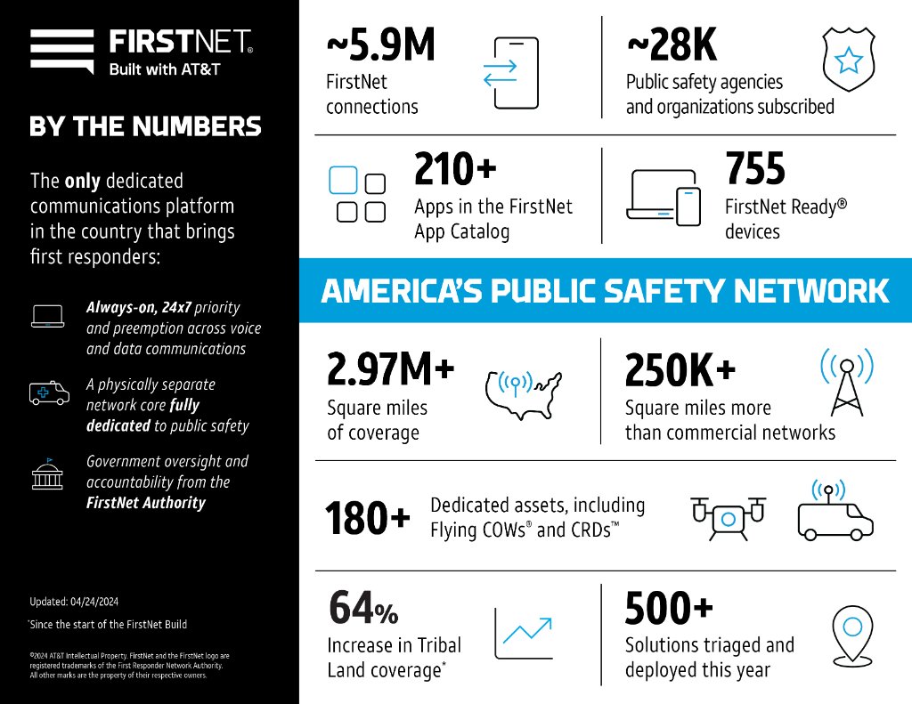 The largest network for #publicsafety continues to grow and evolve with about 28,000 public safety agencies and organizations now on FirstNet – accounting for 5.9 million connections. Learn more about FirstNet and sign up today. firstnet.com