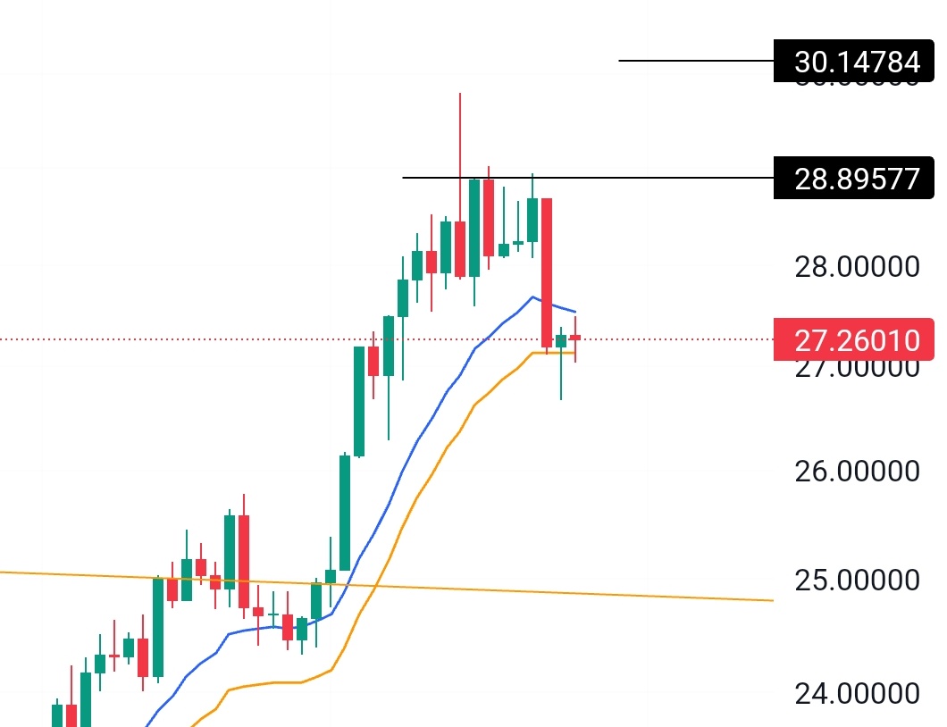 ons #gümüş 27 usd destek.. 27 altı kapanış yapmadıkça kısa Orta Uzun vade pozitif görünüme devam #xagusd