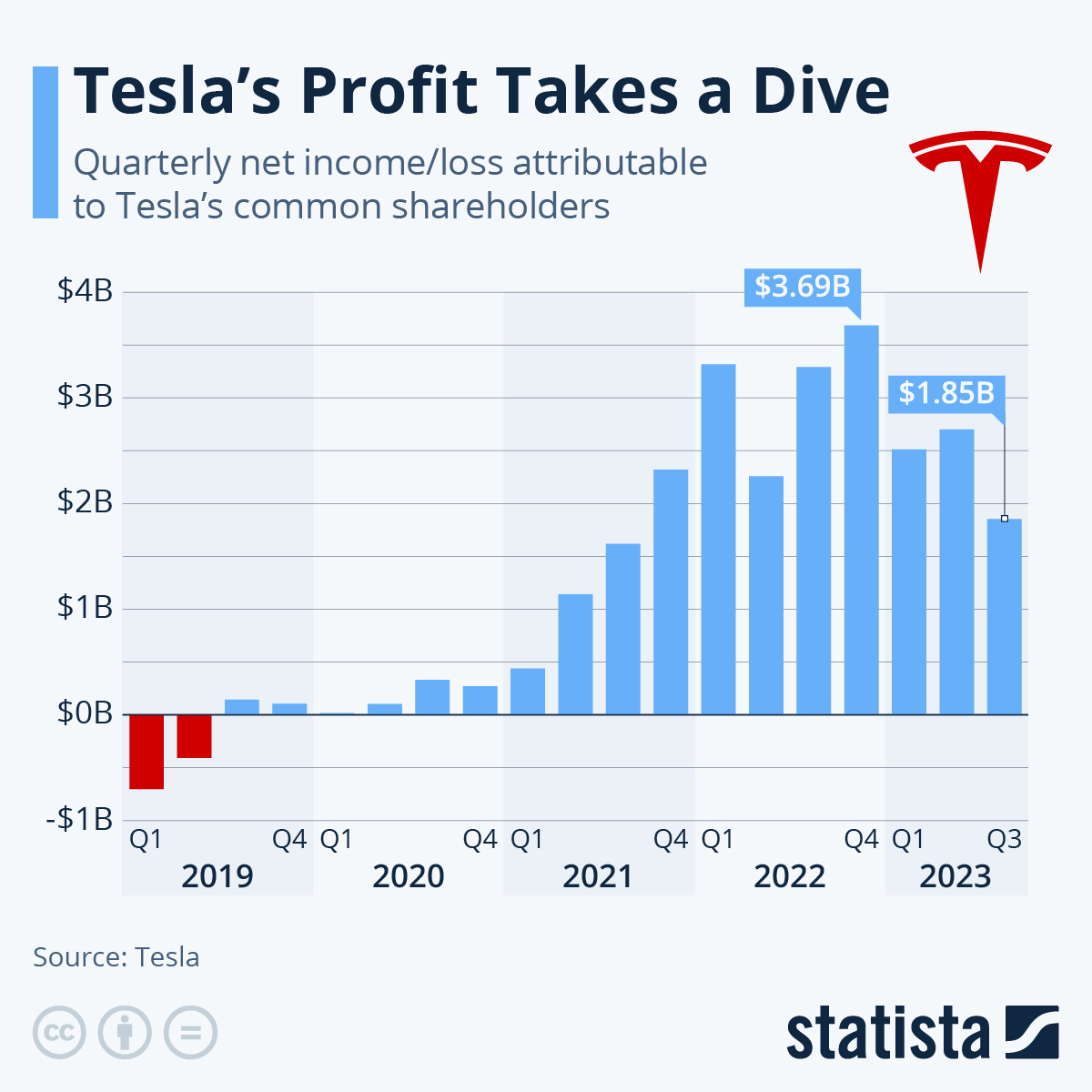 Tesla's Profit Takes a Dive #tesla #Ev #ElectricCar #statista